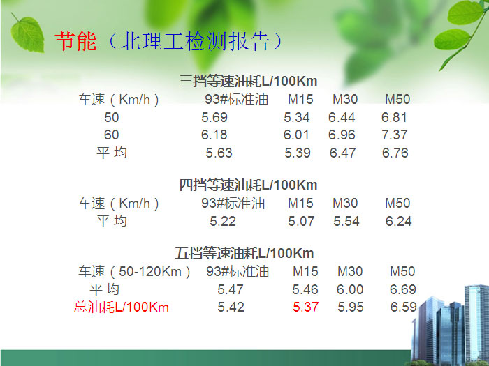 甲醇汽油